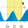 Bullock Cove tide chart for Sunday, April 9, 2023
