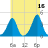 Bullock Cove tide chart for Tuesday, May 16, 2023