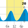 Bullock Cove tide chart for Saturday, May 20, 2023