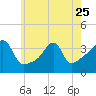 Bullock Cove tide chart for Thursday, May 25, 2023