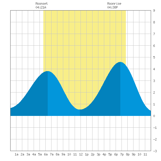 Bullock Cove tide chart for Tuesday, May 2, 2023
