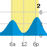 Bullock Cove tide chart for Tuesday, May 2, 2023