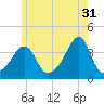 Bullock Cove tide chart for Wednesday, May 31, 2023