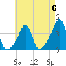Bullock Cove tide chart for Saturday, May 6, 2023