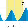 Bullock Cove tide chart for Sunday, May 7, 2023