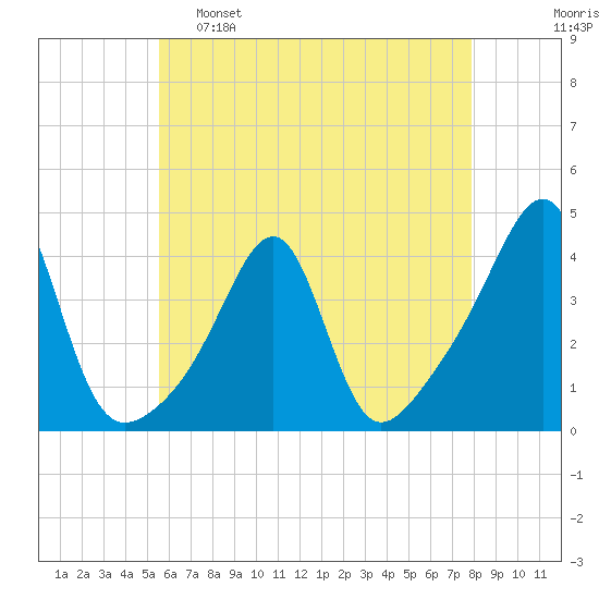 Bullock Cove tide chart for Monday, May 8, 2023