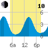 Bullock Cove tide chart for Saturday, June 10, 2023