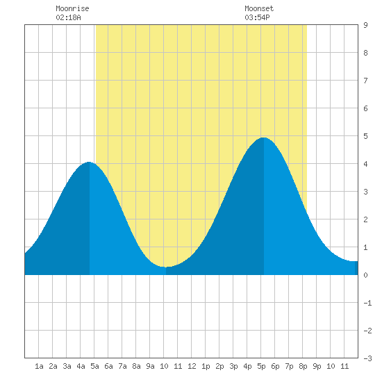 Bullock Cove tide chart for Tuesday, June 13, 2023