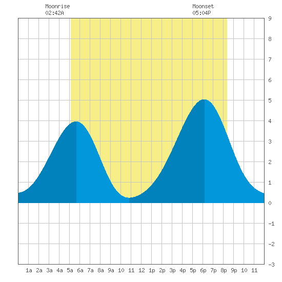 Bullock Cove tide chart for Wednesday, June 14, 2023