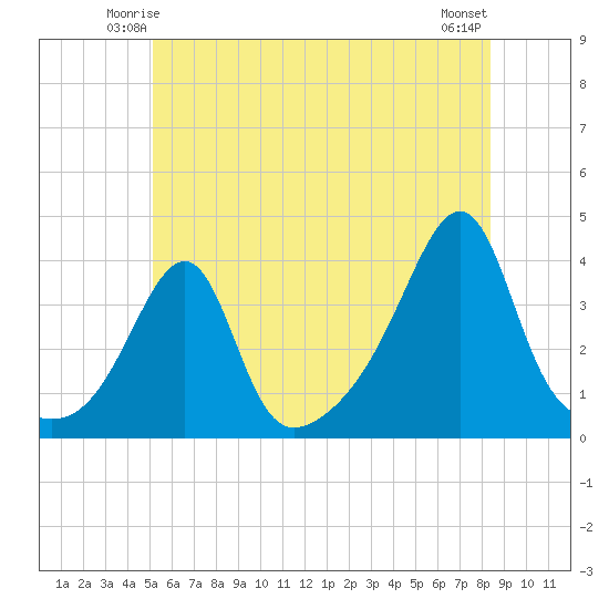 Bullock Cove tide chart for Thursday, June 15, 2023