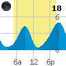 Bullock Cove tide chart for Sunday, June 18, 2023