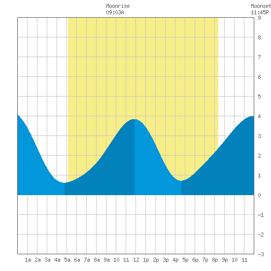 Bullock Cove tide chart for Thursday, June 22, 2023