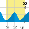 Bullock Cove tide chart for Thursday, June 22, 2023