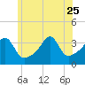 Bullock Cove tide chart for Sunday, June 25, 2023