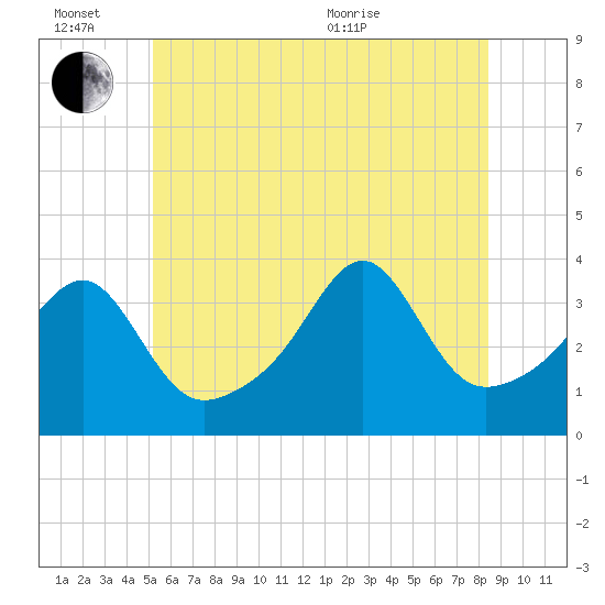 Bullock Cove tide chart for Monday, June 26, 2023