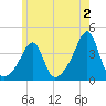 Bullock Cove tide chart for Friday, June 2, 2023