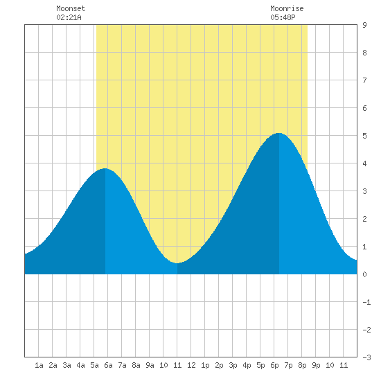 Bullock Cove tide chart for Friday, June 30, 2023