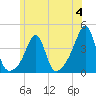 Bullock Cove tide chart for Sunday, June 4, 2023