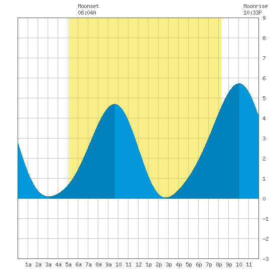 Bullock Cove tide chart for Monday, June 5, 2023