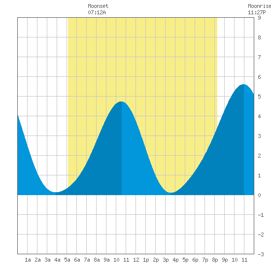 Bullock Cove tide chart for Tuesday, June 6, 2023