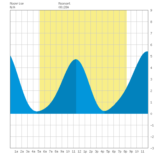 Bullock Cove tide chart for Wednesday, June 7, 2023
