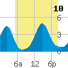 Bullock Cove tide chart for Monday, July 10, 2023