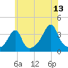 Bullock Cove tide chart for Thursday, July 13, 2023