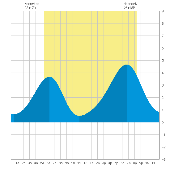 Bullock Cove tide chart for Friday, July 14, 2023