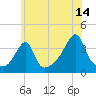 Bullock Cove tide chart for Friday, July 14, 2023
