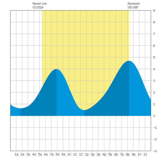 Bullock Cove tide chart for Sunday, July 16, 2023