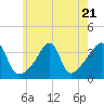 Bullock Cove tide chart for Friday, July 21, 2023