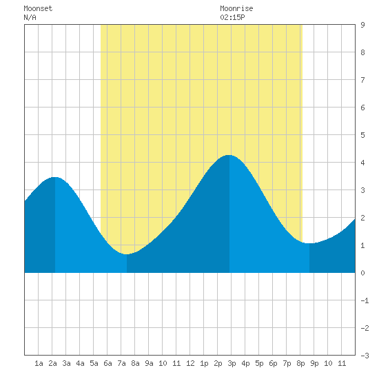 Bullock Cove tide chart for Wednesday, July 26, 2023