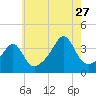 Bullock Cove tide chart for Thursday, July 27, 2023