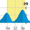 Bullock Cove tide chart for Saturday, July 29, 2023