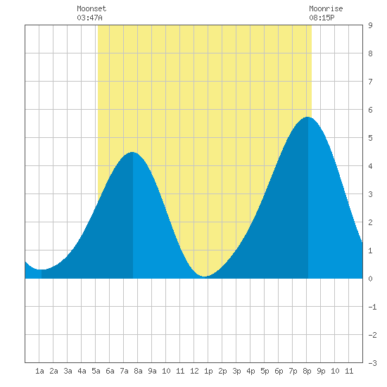 Bullock Cove tide chart for Sunday, July 2, 2023
