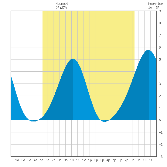 Bullock Cove tide chart for Wednesday, July 5, 2023