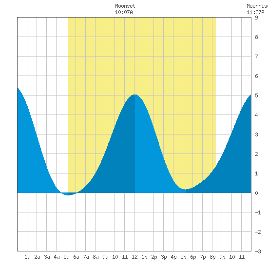 Bullock Cove tide chart for Friday, July 7, 2023