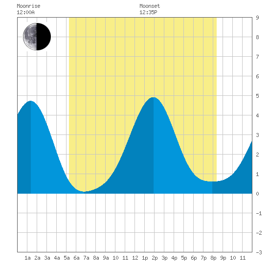 Bullock Cove tide chart for Sunday, July 9, 2023