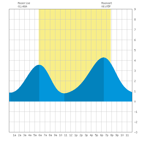 Bullock Cove tide chart for Saturday, August 12, 2023