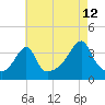 Bullock Cove tide chart for Saturday, August 12, 2023