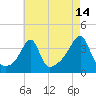 Bullock Cove tide chart for Monday, August 14, 2023