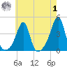 Bullock Cove tide chart for Tuesday, August 1, 2023