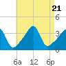 Bullock Cove tide chart for Monday, August 21, 2023