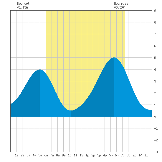 Bullock Cove tide chart for Sunday, August 27, 2023