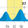 Bullock Cove tide chart for Sunday, August 27, 2023