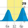 Bullock Cove tide chart for Tuesday, August 29, 2023