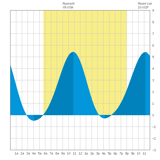 Bullock Cove tide chart for Friday, August 4, 2023