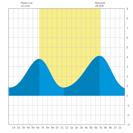 Bullock Cove tide chart for Monday, September 11, 2023