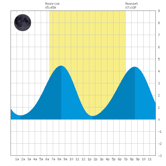 Bullock Cove tide chart for Thursday, September 14, 2023