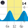 Bullock Cove tide chart for Thursday, September 14, 2023